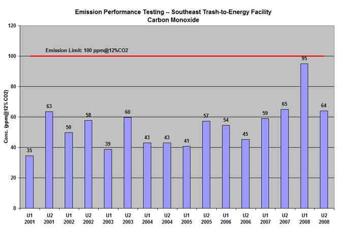 Southeast Project trash-to-energy facility carbon monoxide testing results